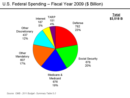 Chart of US federal spending - 2009