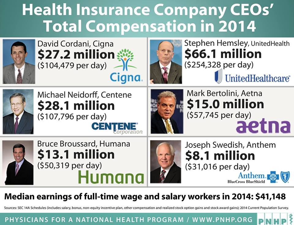 Comparison of health insurance company CEO compensation and salary of median worker