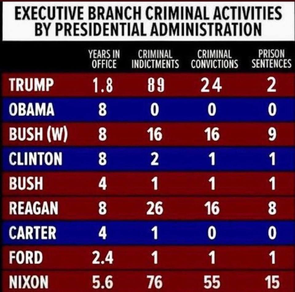 Presidents