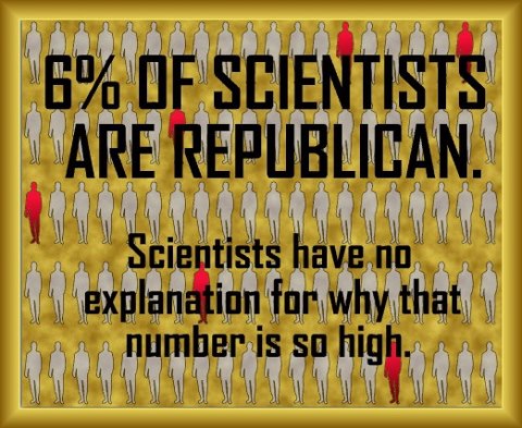 6% of scientists are republicans